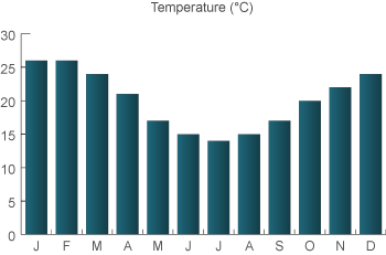 weather in Melbourne