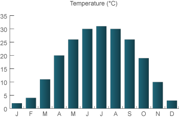 weather in China